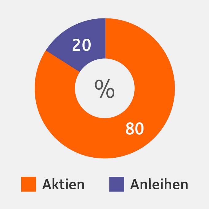 ING World Funds unsere Fondsauswahl für Sie ING
