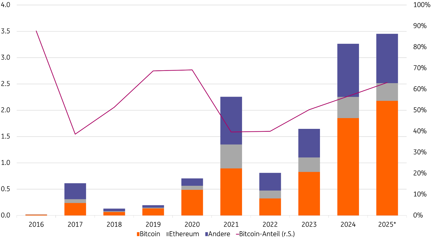 Bitcoin: Die neue Reservewährung? – ING