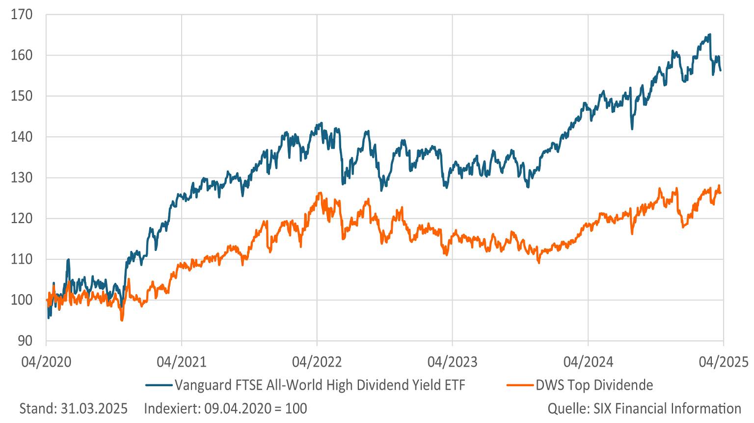 Vanguard Ftse All-world High Dividend Yield Etf Dividenden: Fonds und ETFs im Check – ING